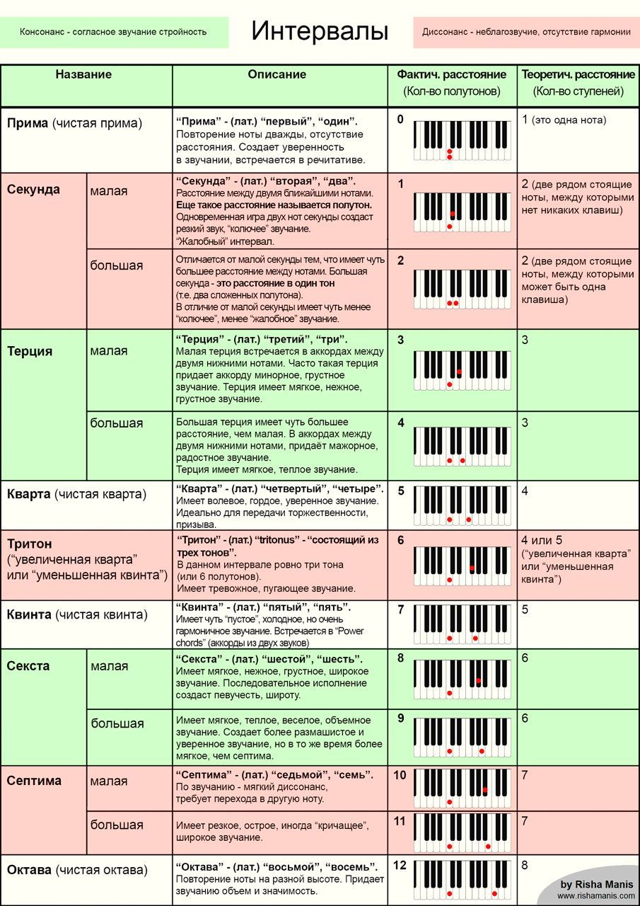 7. Интервалы на ступенях мажора и минора