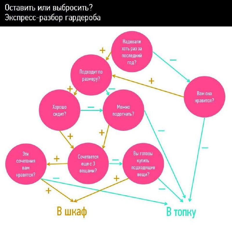 Разбор гардероба схема